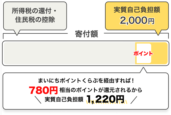 まいにちポイントくらぶを経由すれば780円相当のポイントが還元されるから実質自己負担額1,220円