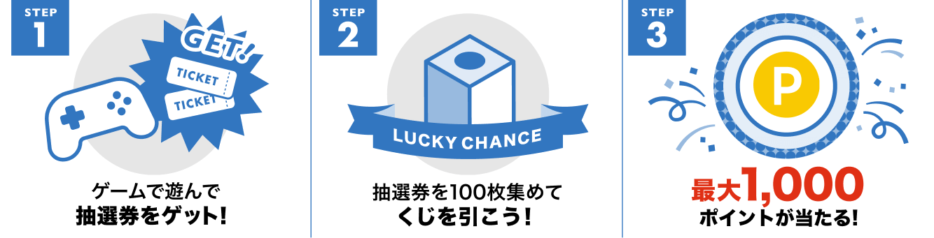 1.ゲームで遊んで抽選券をゲット、2.抽選券を100枚を集めてくじを引こう、3.最大1,000ポイントが当たる!
