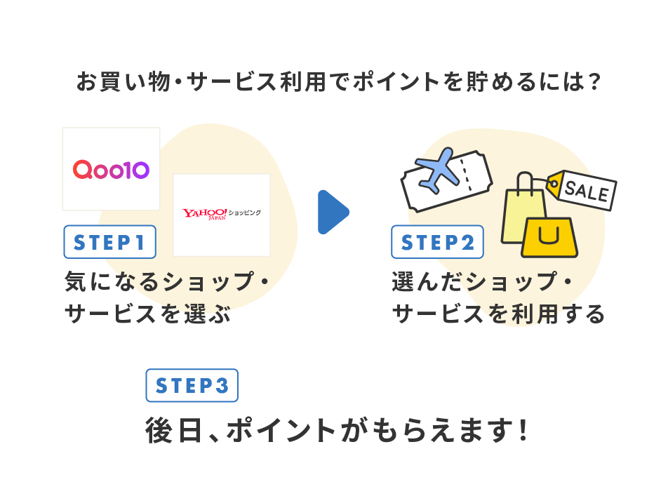 お買い物・サービス利用でポイントを貯めるには？ 1.気になるショップ・サービスを選ぶ。2.選んだショップ・サービスを利用する。3.後日、まいポポイントがもらえます！